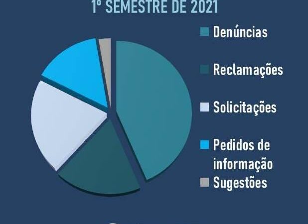 Relatório trimestral traz aumento de ocorrências em relação ao primeiro de 2021