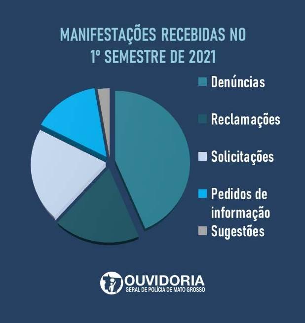 Relatório trimestral traz aumento de ocorrências em relação ao primeiro de 2021