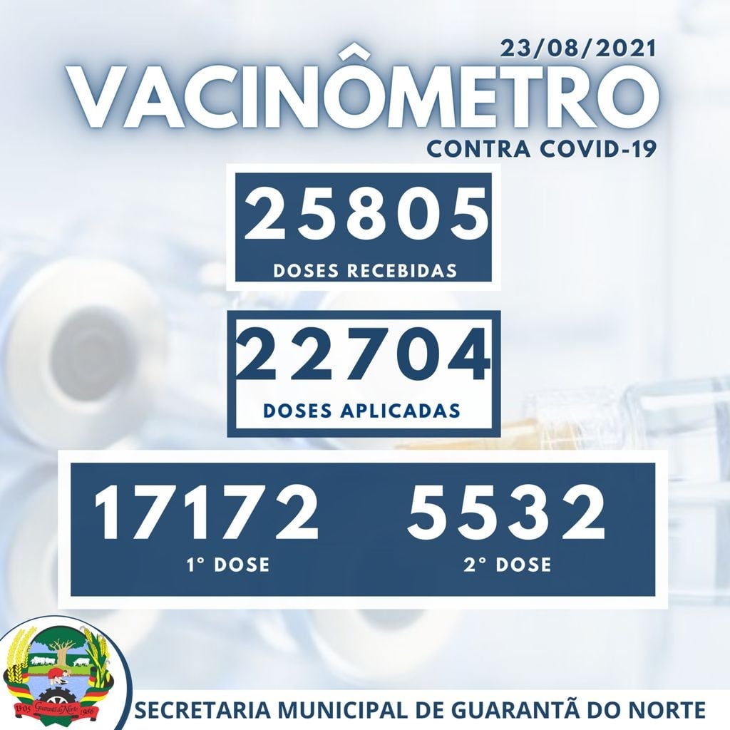 Guarantã do Norte já vacinou 22.704 pessoas contra a Covid-19