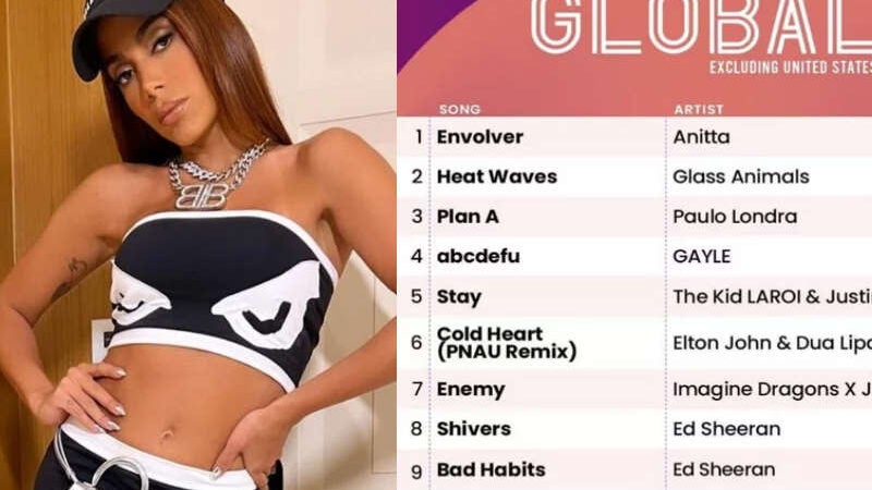 Após liderança no Spotify Global Anitta chega também ao topo da Billboard