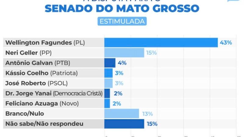 Real Time Big Data: Wellington tem 43%, Geller 15%, Galvan 3% na disputa ao Senado
