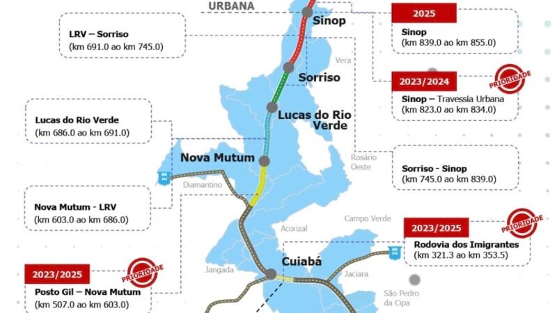 Fethab deve destinar 10% da arrecadação para obras na BR-163 de Sinop ao Mato Grosso do Sul