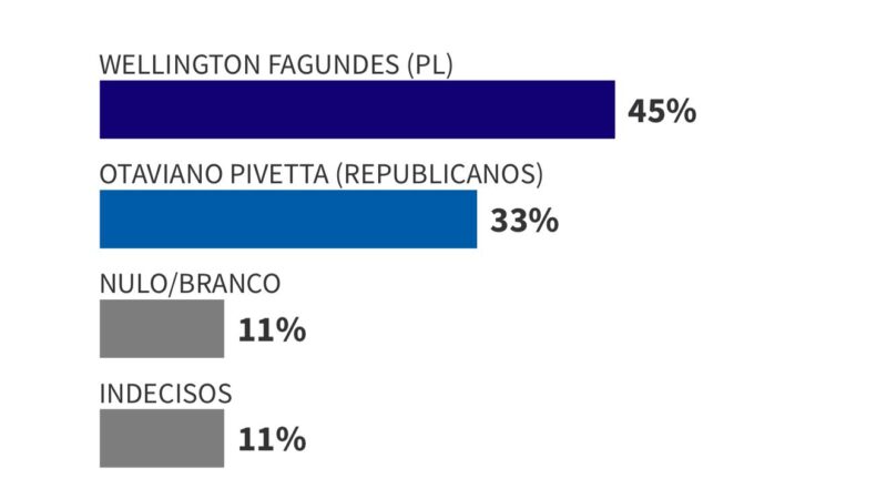 Wellington abre 7 pontos sobre Pivetta em comparação com as últimas pesquisas