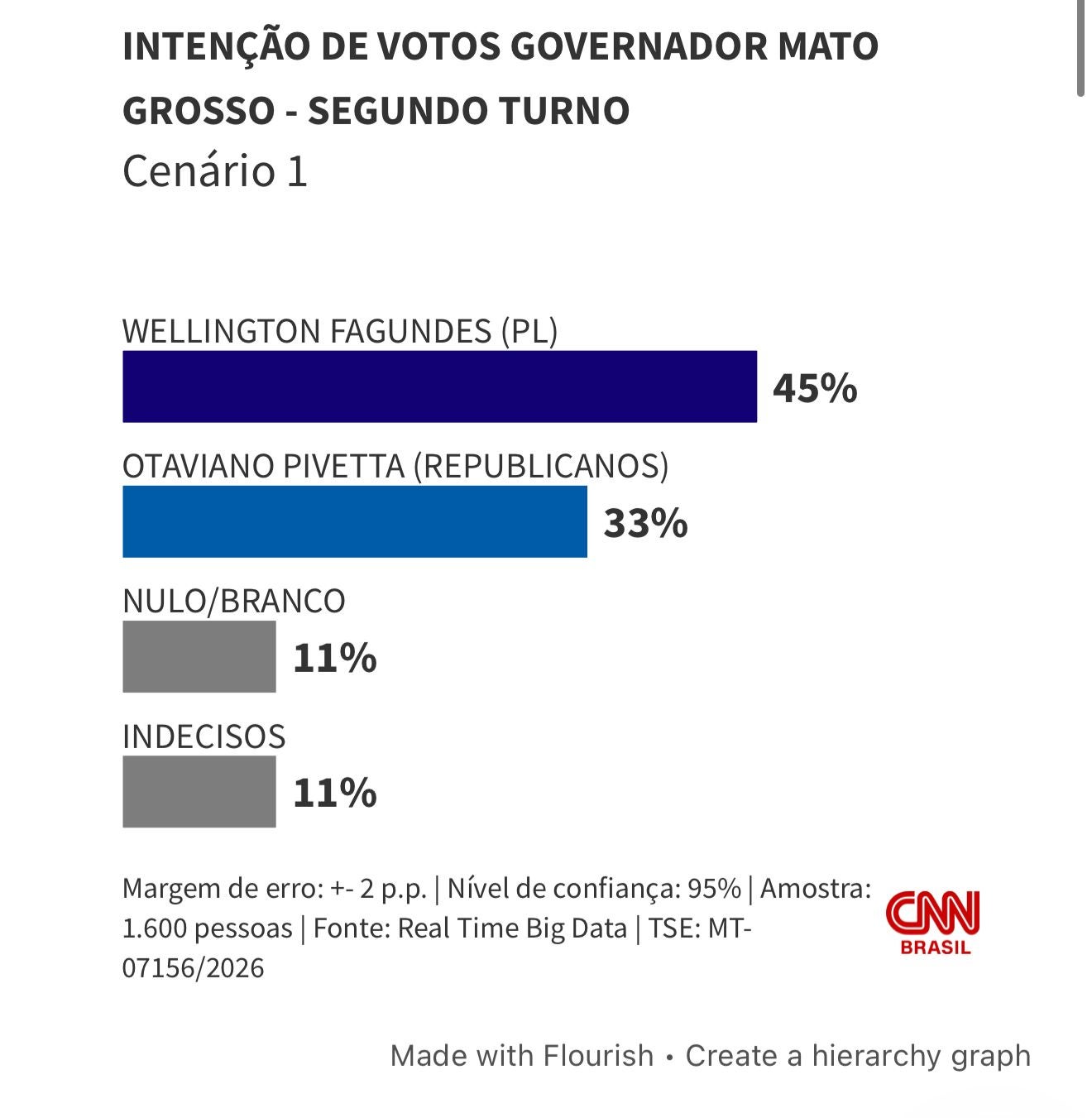 Wellington abre 7 pontos sobre Pivetta em comparação com as últimas pesquisas