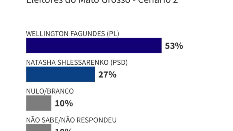 Wellington abre 7 pontos sobre Pivetta em comparação com as últimas pesquisas