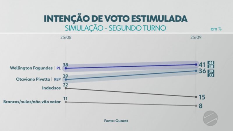 Quaest: Wellington vence em todos cenários de 2º turno para o Governo de MT